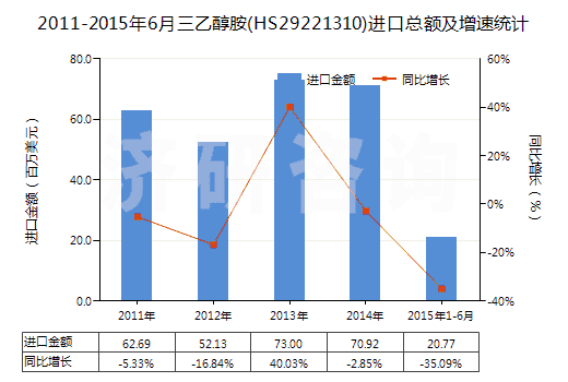 2011-2015年6月三乙醇胺(HS29221310)進(jìn)口總額及增速統(tǒng)計(jì)